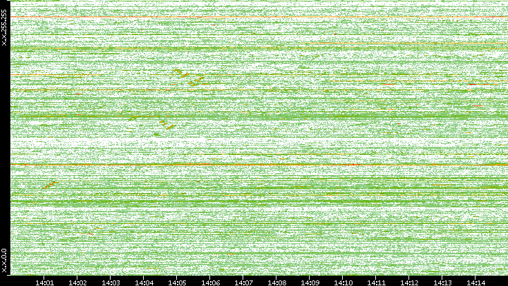 Src. IP vs. Time