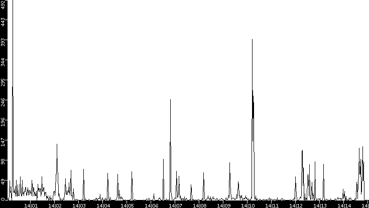 Throughput vs. Time