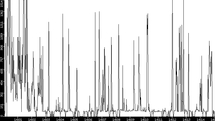 Average Packet Size vs. Time
