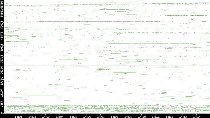 Src. Port vs. Time