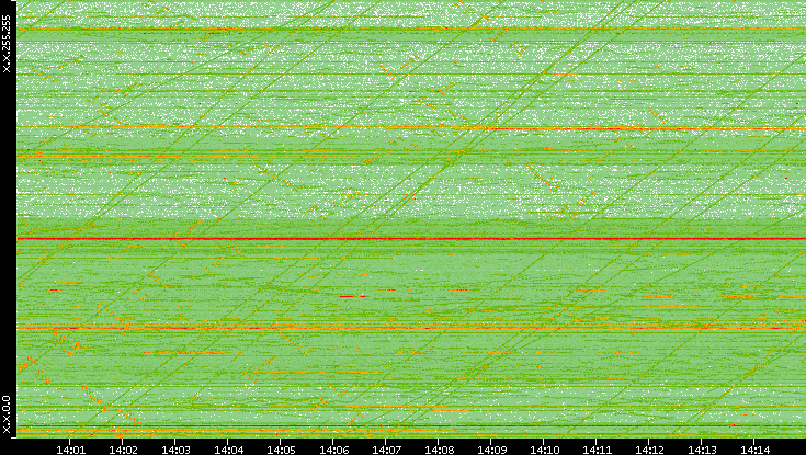 Dest. IP vs. Time