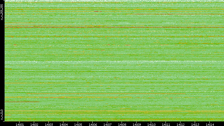 Src. IP vs. Time