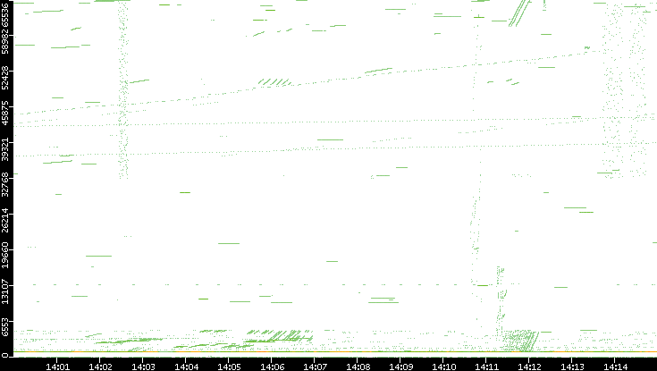 Src. Port vs. Time