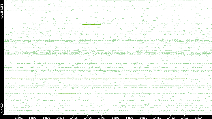 Src. IP vs. Time