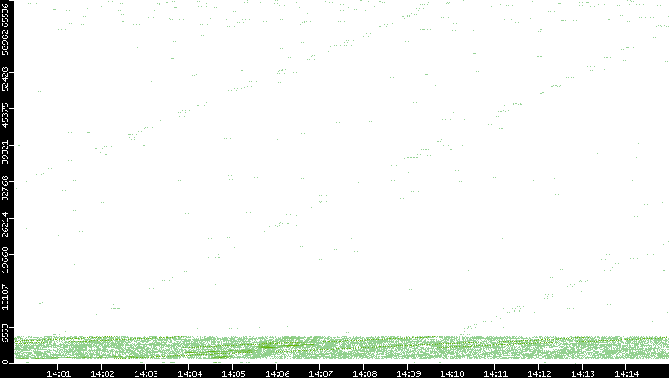 Src. Port vs. Time