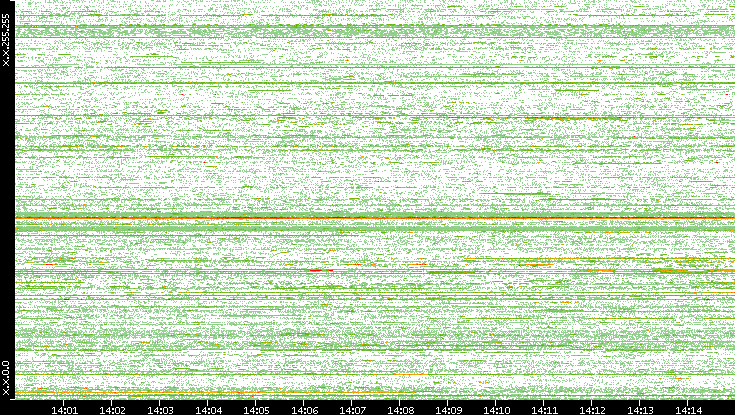 Dest. IP vs. Time
