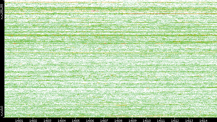 Src. IP vs. Time