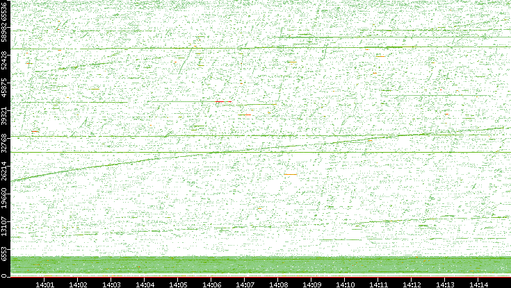 Src. Port vs. Time