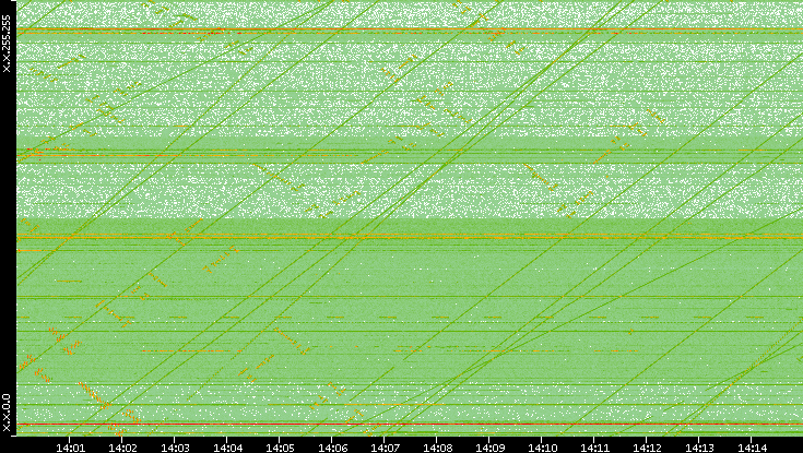 Dest. IP vs. Time