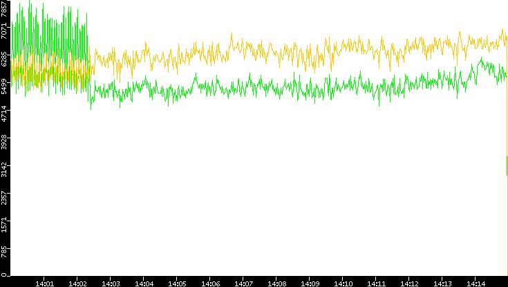 Entropy of Port vs. Time
