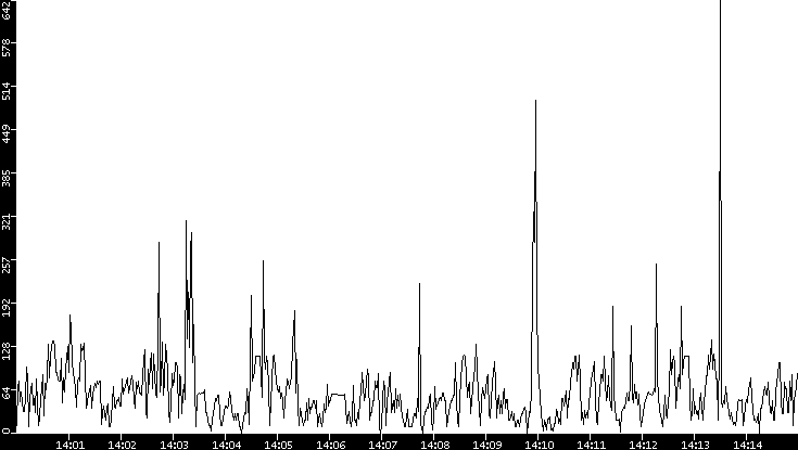 Throughput vs. Time