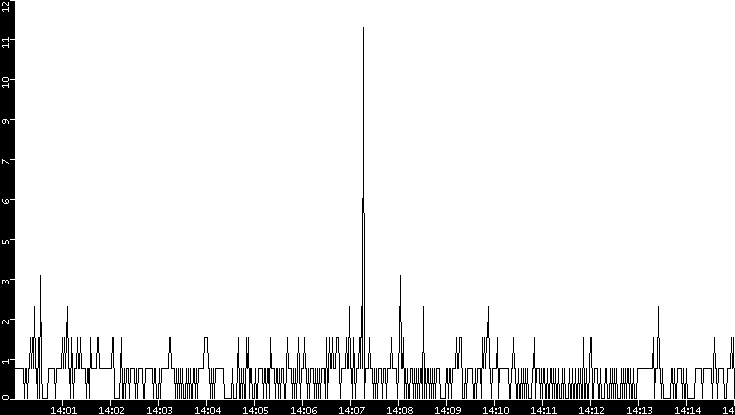 Throughput vs. Time