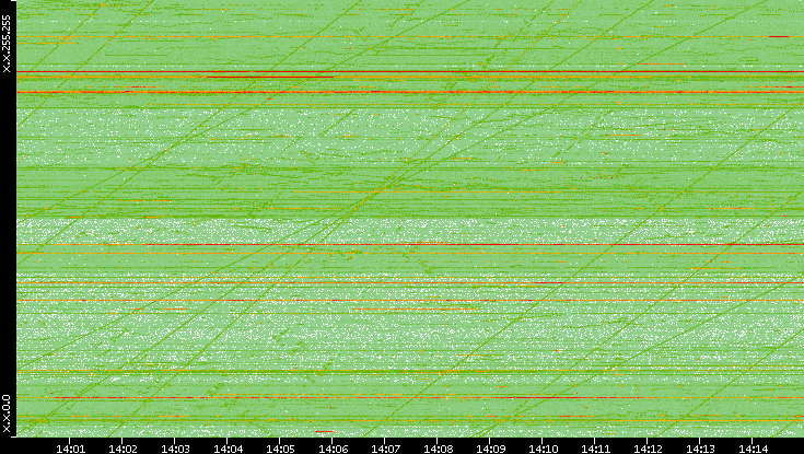 Dest. IP vs. Time