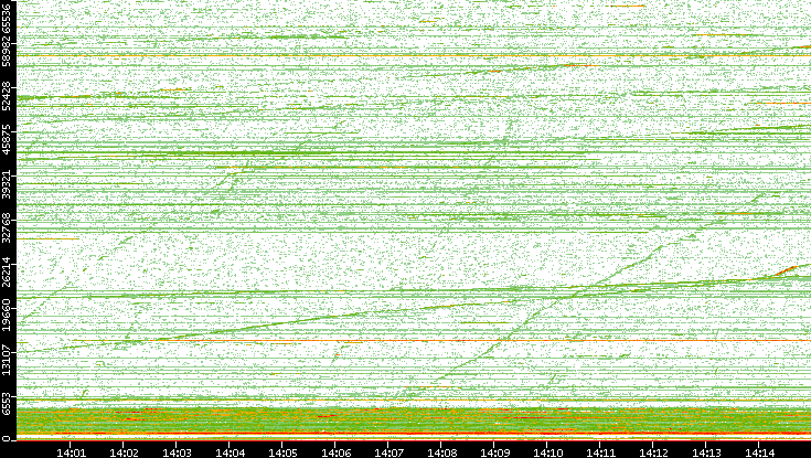 Dest. Port vs. Time