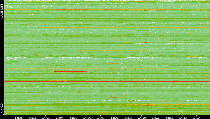 Src. IP vs. Time