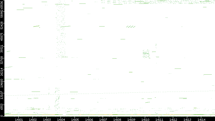 Src. Port vs. Time