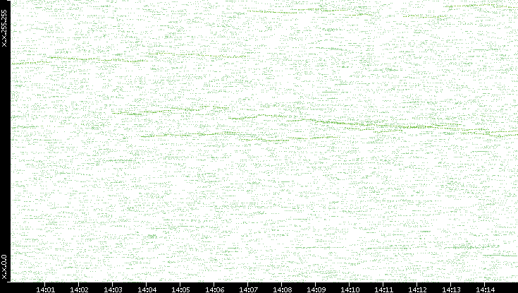 Dest. IP vs. Time