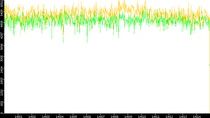 Entropy of Port vs. Time