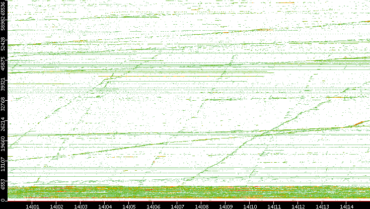 Dest. Port vs. Time