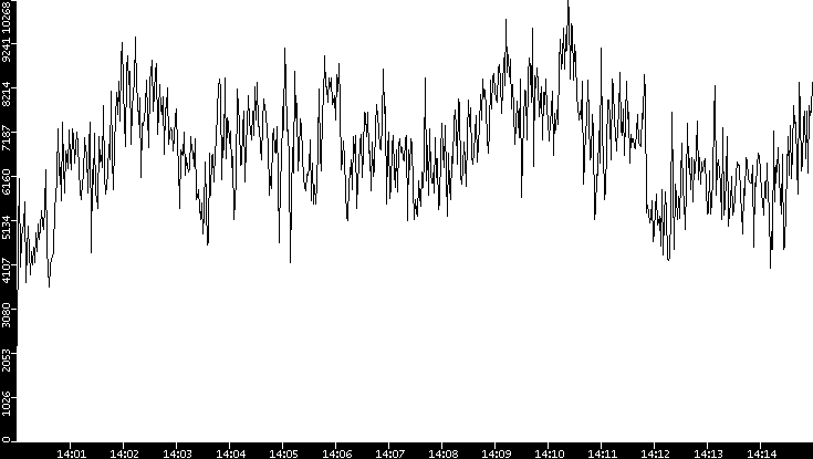 Throughput vs. Time