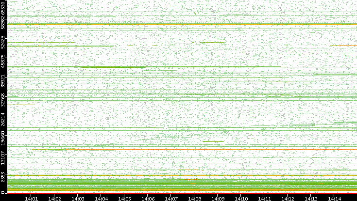 Dest. Port vs. Time
