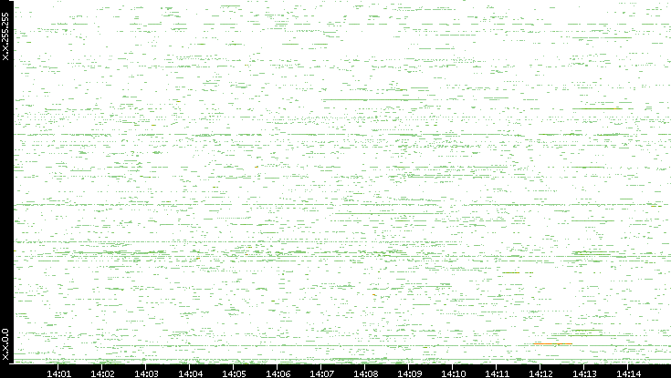 Src. IP vs. Time