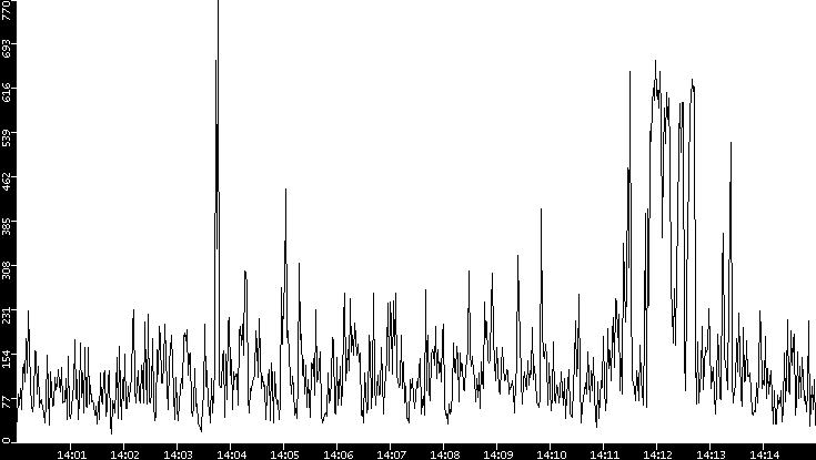 Throughput vs. Time