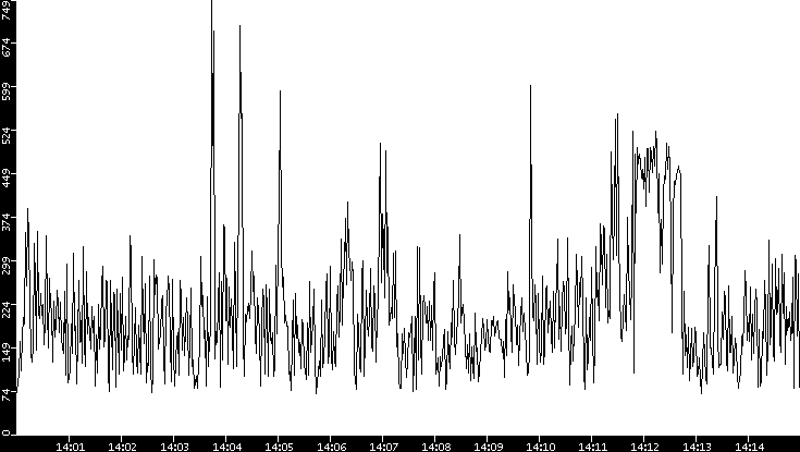Average Packet Size vs. Time