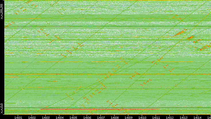 Dest. IP vs. Time