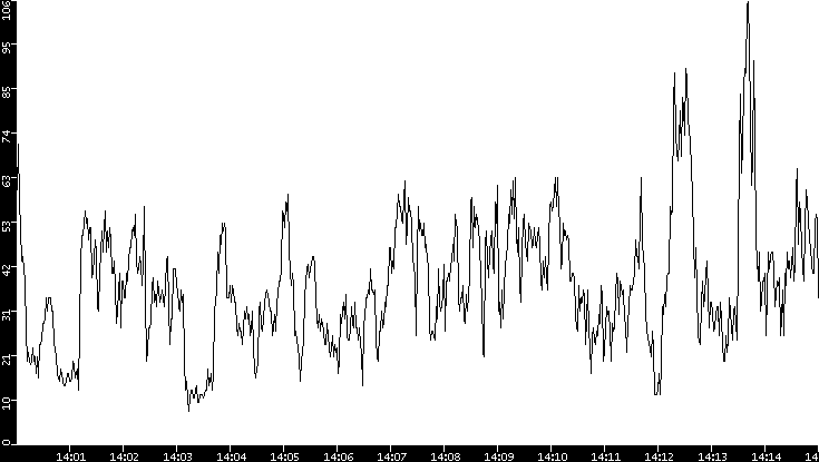 Throughput vs. Time