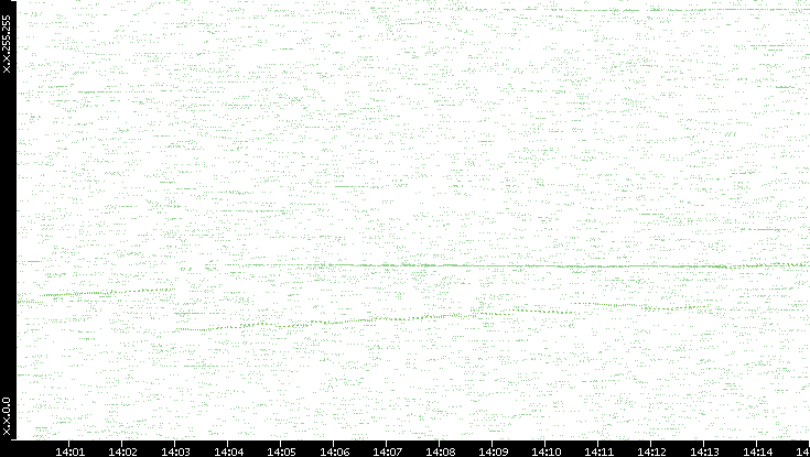 Dest. IP vs. Time