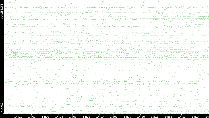Src. IP vs. Time