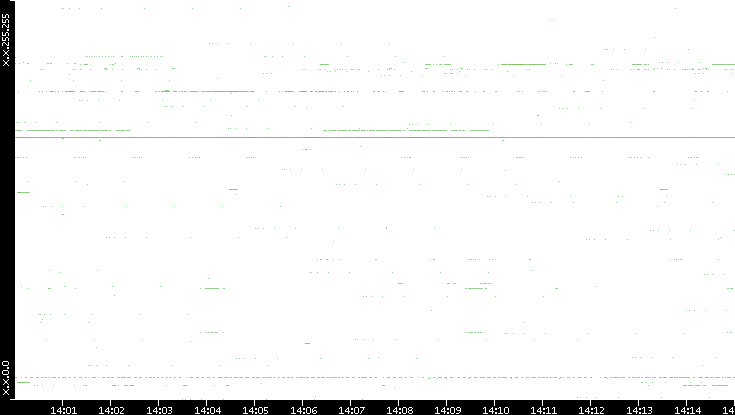 Dest. IP vs. Time