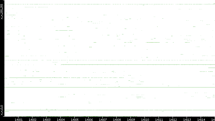 Src. IP vs. Time