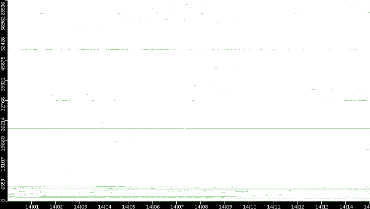 Src. Port vs. Time
