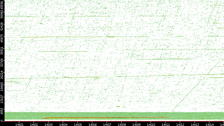 Src. Port vs. Time