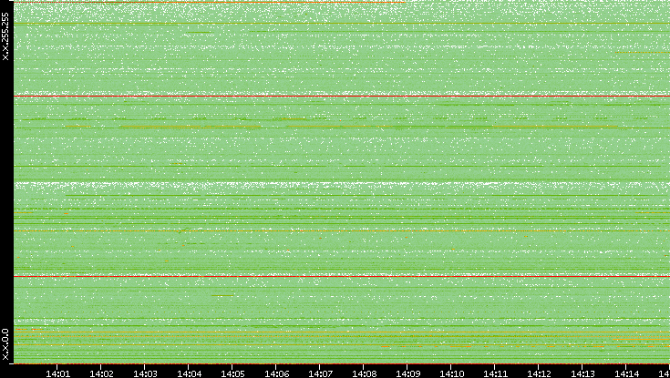 Src. IP vs. Time