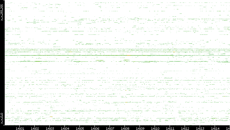 Dest. IP vs. Time