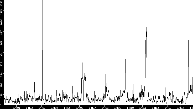 Throughput vs. Time
