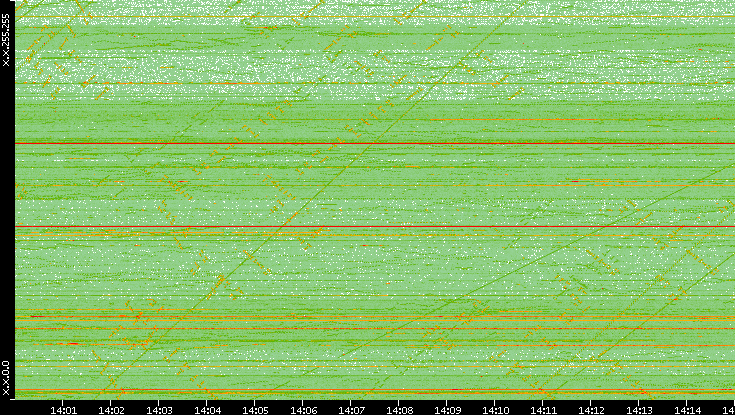 Dest. IP vs. Time