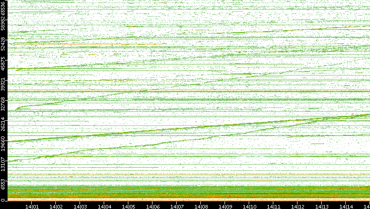 Dest. Port vs. Time