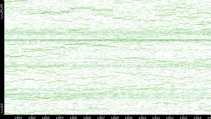 Dest. IP vs. Time