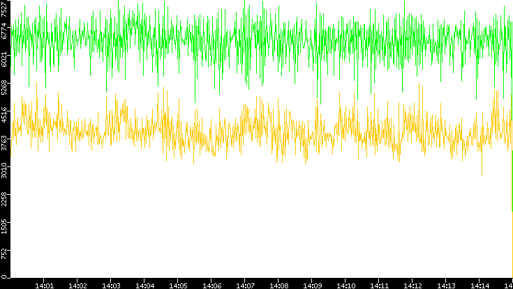 Entropy of Port vs. Time