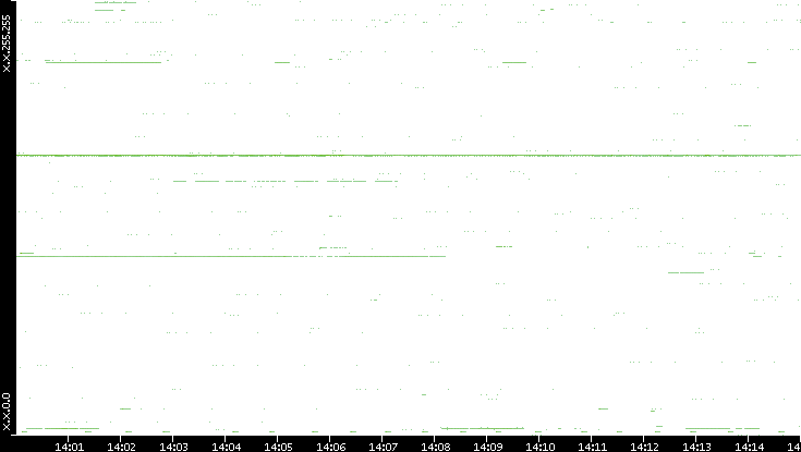 Dest. IP vs. Time