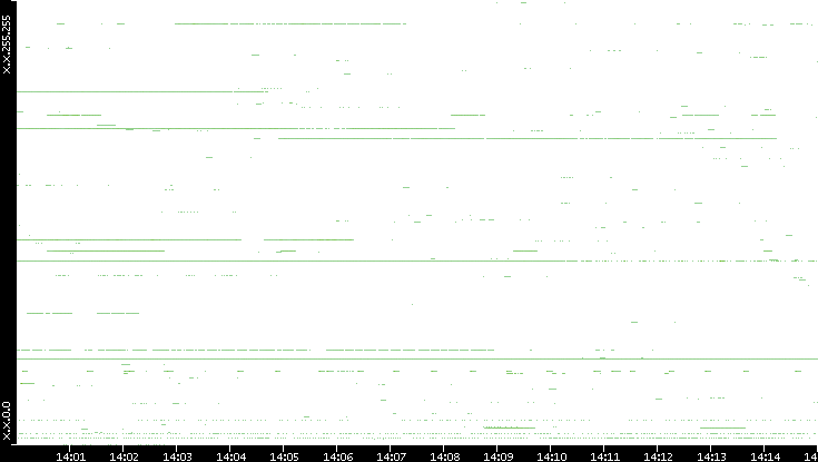 Src. IP vs. Time