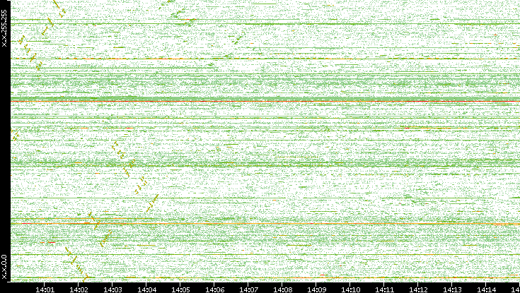 Dest. IP vs. Time
