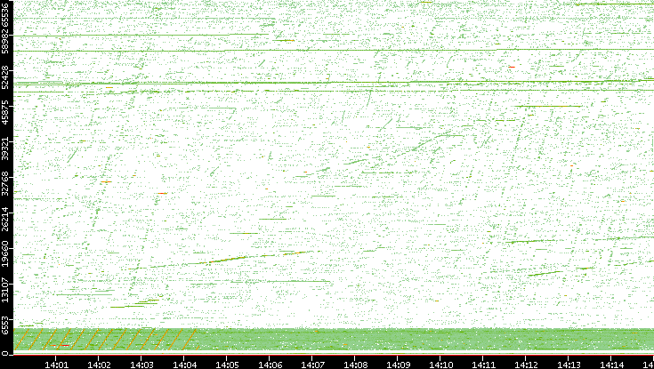 Src. Port vs. Time