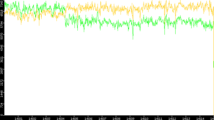 Entropy of Port vs. Time