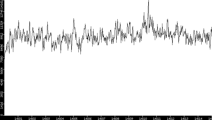 Throughput vs. Time