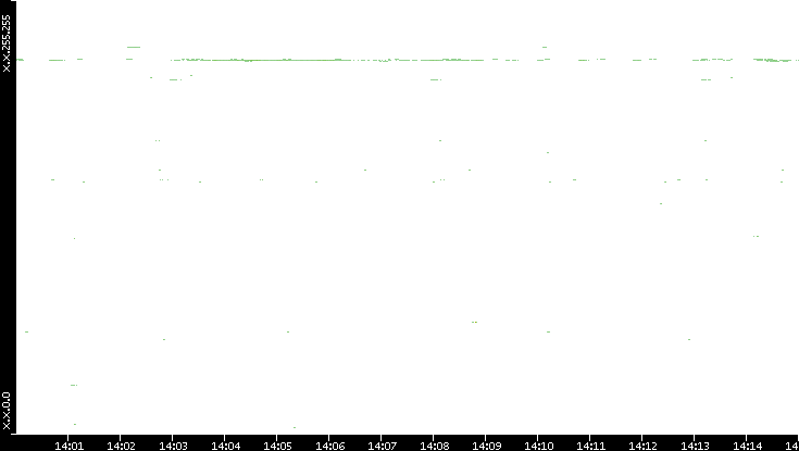 Dest. IP vs. Time